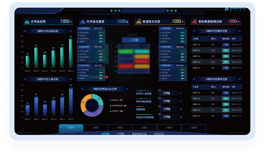 实验室全局控制中心 释普·驾驶舱 智慧实验室管理系统 案例展示